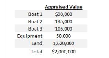 Boat 1 Boat 2 Boat 3 Equipment Land Total Appraised Value $90,000 135,000 105,000 50,000 1,620,000 $2,000,000