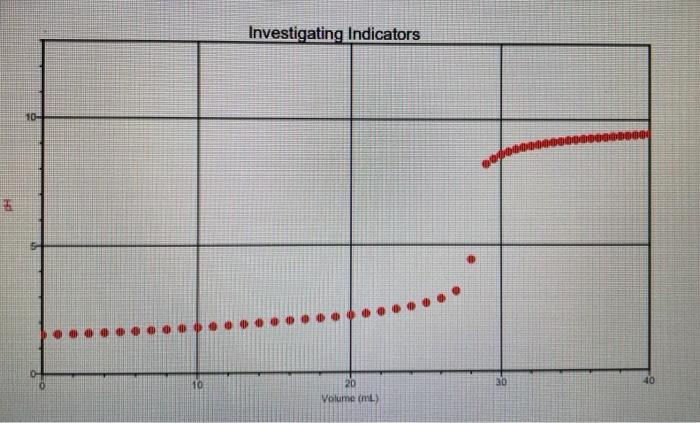 Investigating Indicators10-110204020Volume (m)