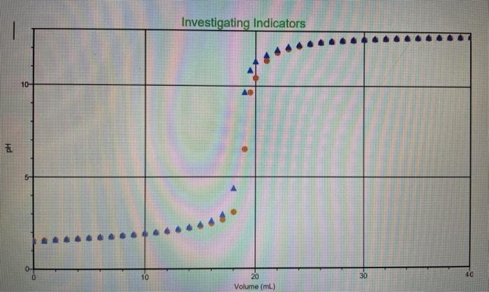 Investigating Indicators10PH5101304020Volume (mL)