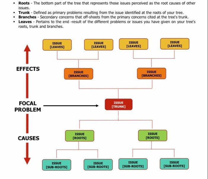 • Roots - The bottom part of the tree that represents those issues perceived as the root causes of other issues. • Trunk - De