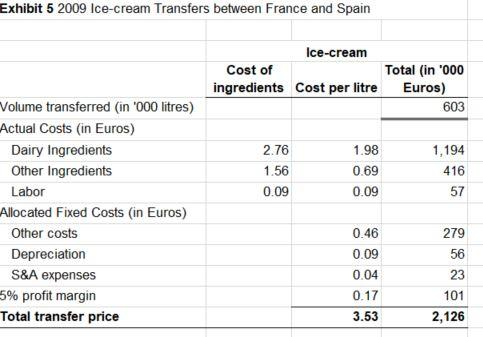 Exhibit 5 2009 Ice-cream Transfers between France and Spain Ice-cream Cost of ingredients Cost per litre Total (in 000 Euros