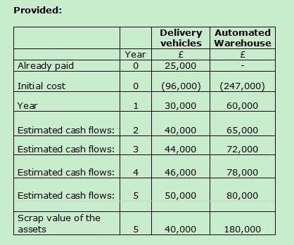 Provided: Delivery Automated vehicles Warehouse ££ 25,000 Already paid Year 0Initial cost 0(96,000) (247,000) Year 130,00