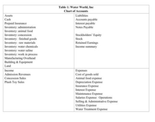 Table 1: Water World, Inc Chart of Accounts Liabilities Accounts payable Interest payable Notes Payable Stockholders Equity