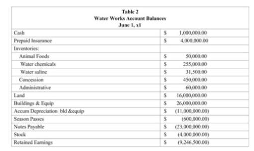 Table 2 Water Works Account Balances June 1, sS 1,000,000.00 4,000,000.00 Cash Prepaid Insurance Inventories: Animal Foods W