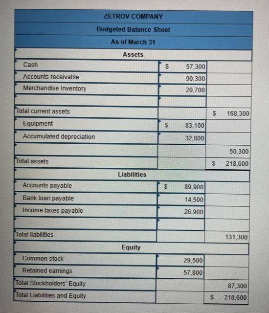 ZETROV COMPANYBudgeted Balance SheetAs of March 31AssetsCashAccounts receivableMerchandise Inventory57,30090.30020,7