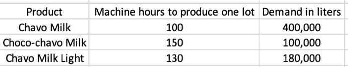 ProductChavo MilkChoco-chavo MilkChavo Milk LightMachine hours to produce one lot Demand in liters100400,000150100,00