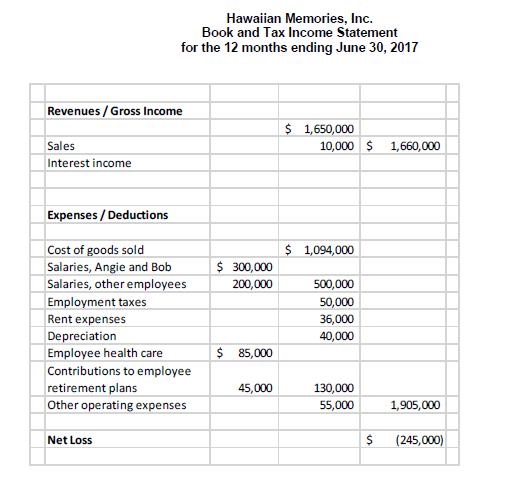 Hawaiian Memories, Inc. Book and Tax Income Statement for the 12 months ending June 30, 2017 Revenues/Gross Income $ 1,650,00