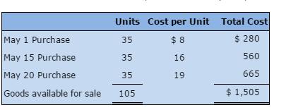To illustrate the different inventory cost flow as