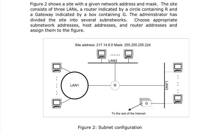 Figure 2 shows a site with a given network address and mask. The site consists of three LANs, a router indicated by a circle