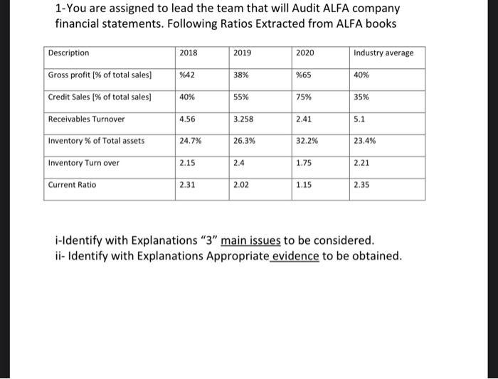 1-You are assigned to lead the team that will Audit ALFA company financial statements. Following Ratios Extracted from ALFA b