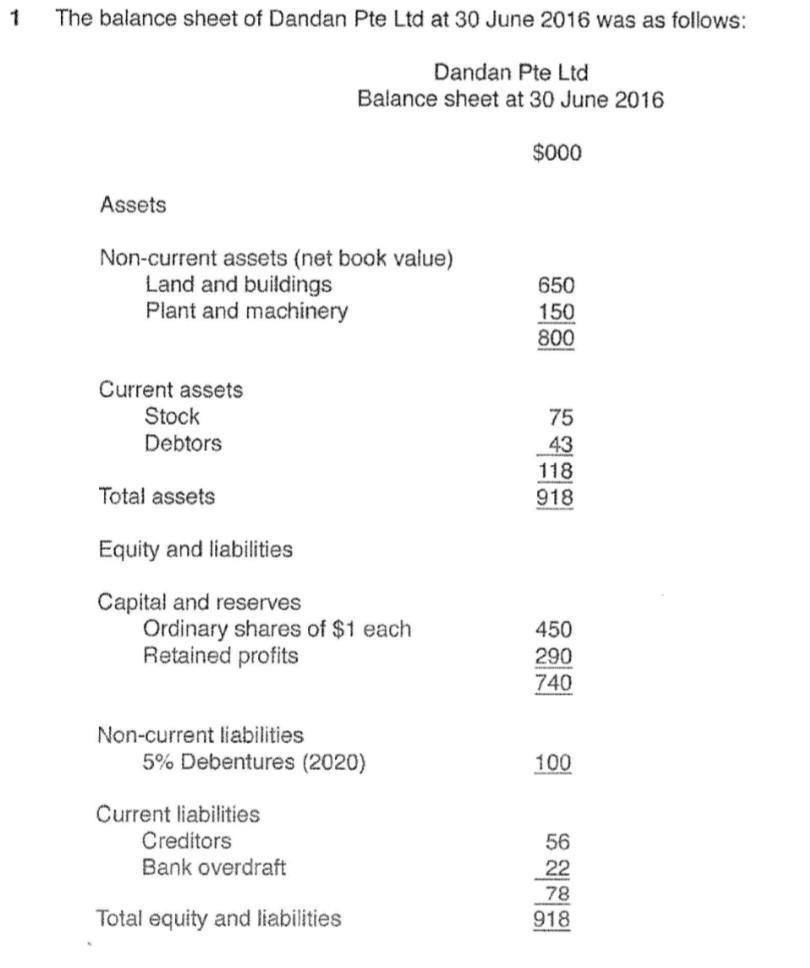 1The balance sheet of Dandan Pte Ltd at 30 June 2016 was as follows:Dandan Pte LtdBalance sheet at 30 June 2016$000Asset