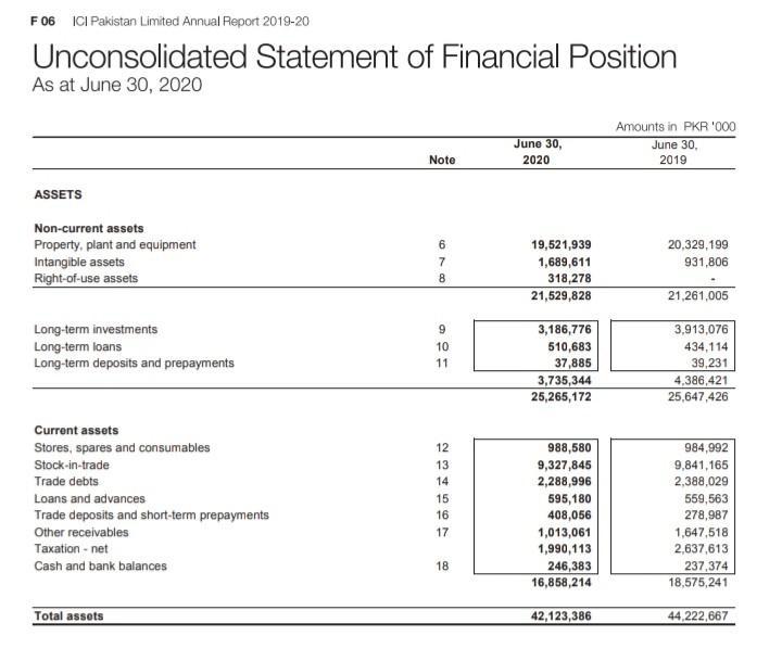 F06 ICI Pakistan Limited Annual Report 2019-20Unconsolidated Statement of Financial PositionAs at June 30, 2020June 30,20