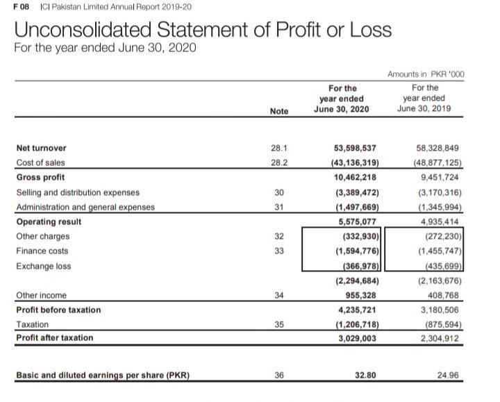 F08 ICI Pakistan Limited Annual Report 2019-20Unconsolidated Statement of Profit or LossFor the year ended June 30, 2020Fo