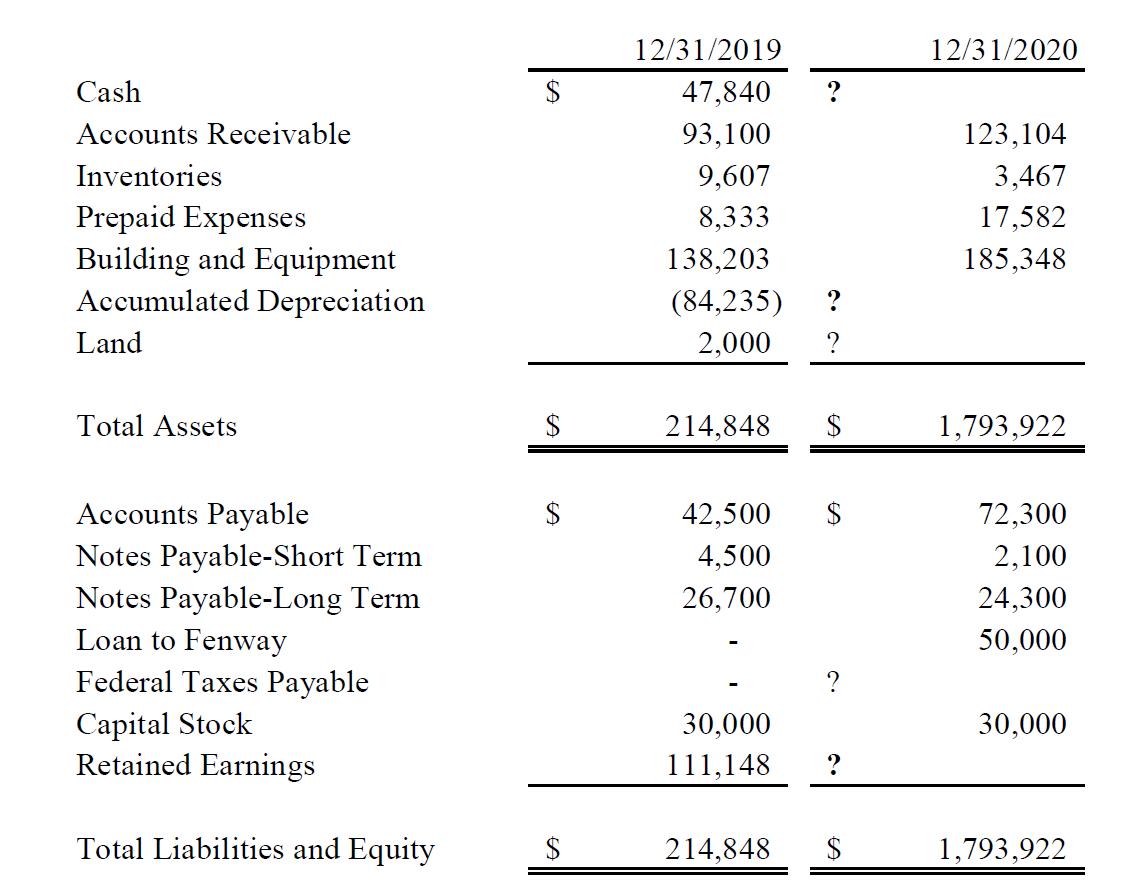 12/31/2020CashAccounts ReceivableInventoriesPrepaid ExpensesBuilding and EquipmentAccumulated DepreciationLand12/31/2