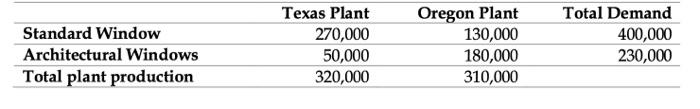Standard Window Architectural Windows Total plant production Texas Plant 270,000 50,000 320,000 Oregon Plant 130,000 180,000