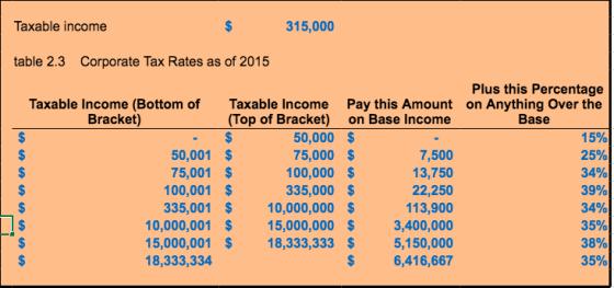 Taxable income $ 315,000 table 2.3 Corporate Tax Rates as of 2015 25% Plus this Percentage Taxable Income (Bottom of Taxable