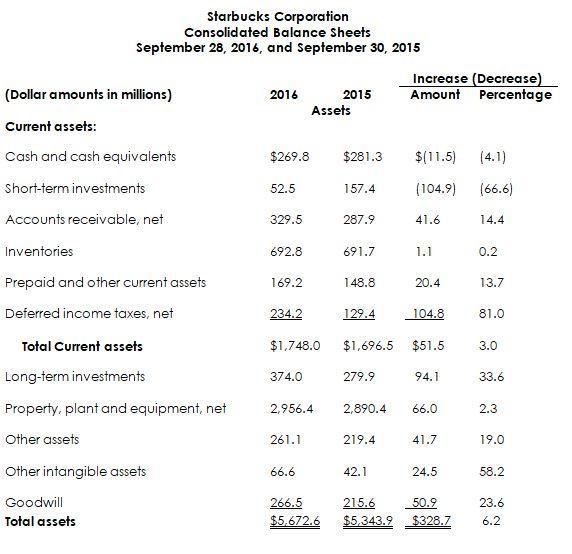 Starbucks CorporationConsolidated Balance SheetsSeptember 28, 2016, and September 30, 2015Increase (Decrease)(Dollar amou