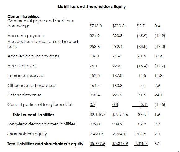 Liabilities and Shareholders EquityCurrent liabilities:Commercial paper and short-termborrowings$713.0 $710.3Accounts p