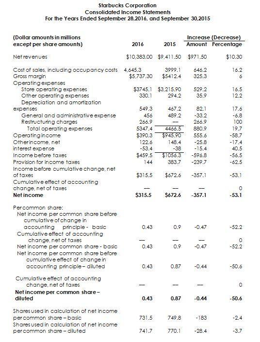 Starbucks CorporationConsolidated Income StatementsFor the Years Ended September 28,2016, and September 30,20156(Dollar a