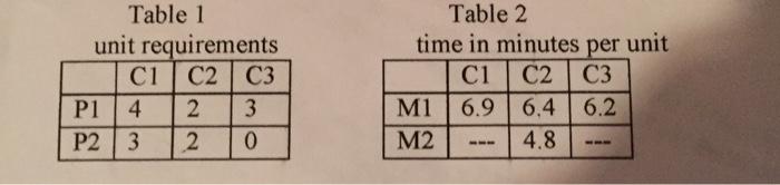 Table 1unit requirementsC1 C2 C3P1 4 2 3P2 3 2 0Table 2time in minutes per unitC1 C2 C3M1 6.96.4 6.2M24.8