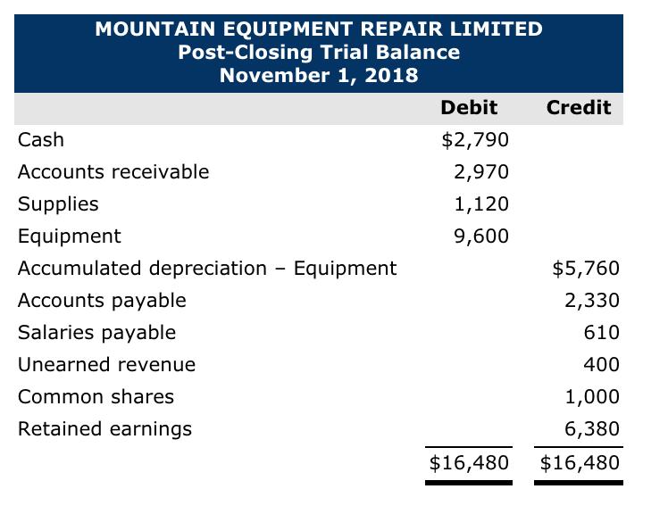 MOUNTAIN E?UIPMENT REPAIR LIMITED Post-Closing Trial Balance November 1, 2018 Debit Credit Cash Accounts receivable Supplies Equipment Accumulated depreciation- Equipment Accounts payablee Salaries payable Unearned revenue Common shares Retained earnings $2,790 2,970 1,120 9,600 $5,760 2,330 610 400 1,000 6,380 $16,480 $16,480