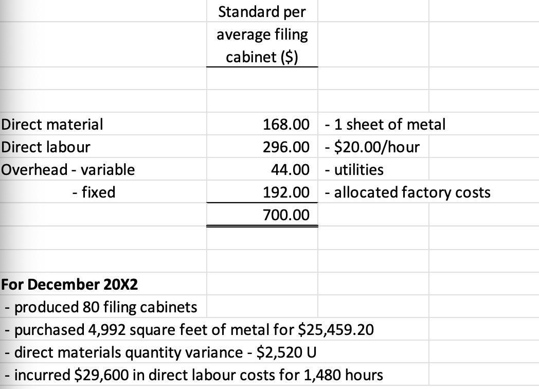 Standard per average filing cabinet ($) Direct material Direct labour Overhead - variable - fixed 168.00 - 1 sheet of metal 2