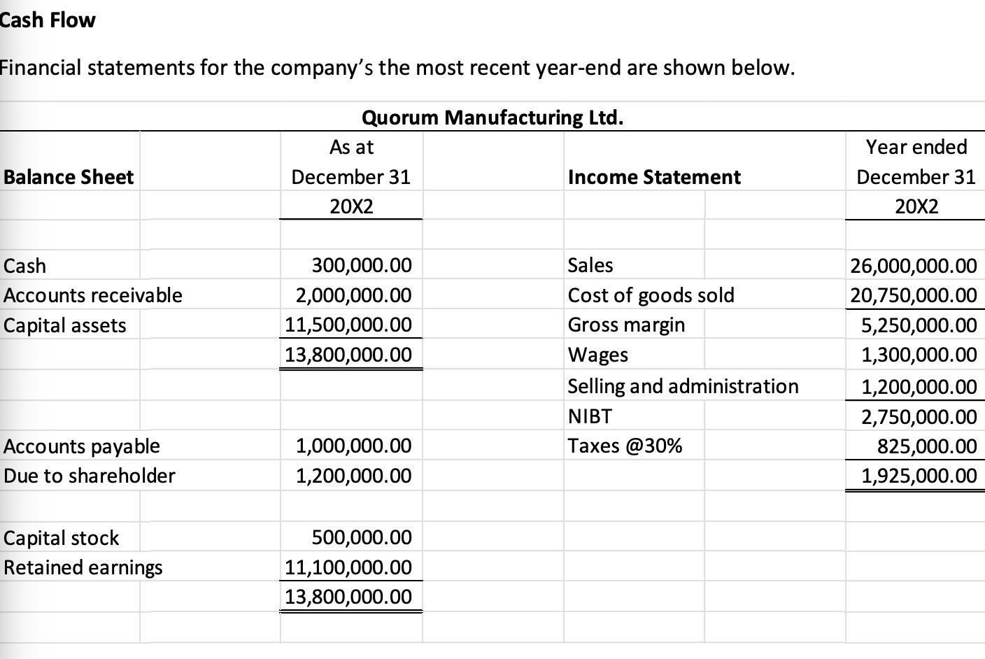 Cash Flow Financial statements for the companys the most recent year-end are shown below. Quorum Manufacturing Ltd. As at De