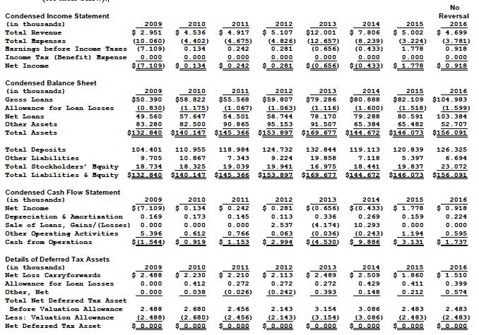 Condensed Income Statement (in thousands) Total Revenue Total Bxpenses Laxnings before Income Taxes Income Tax (Benefit) Bxpe