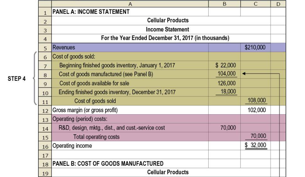 1 PANEL A: INCOME STATEMENT 2 3 4 5 Revenues 6 Cost of goods sold 7 Beginning finished goods inventory, January 1, 2017 8 Cost of goods manufactured (see Panel B) 9 Cost of goods available for sale 10 Ending finished goods inventory, December 31, 2017 Cellular Products Income Statement For the Year Ended December 31, 2017 (in thousands) $210,000 22,000 104,000 126,000 18,000 STEP 4 108,000 102,000 Cost of goods sold 12 Gross margin (or gross profit) 13 Operating (period) costs 14 R&D, design, mktg., dist., and cust.-service cost 15 16 Operating income 17 18 PANEL B: COST OF GOODS MANUFACTURED 19 70,000 70,000 32,000 Total operating costs Cellular Products