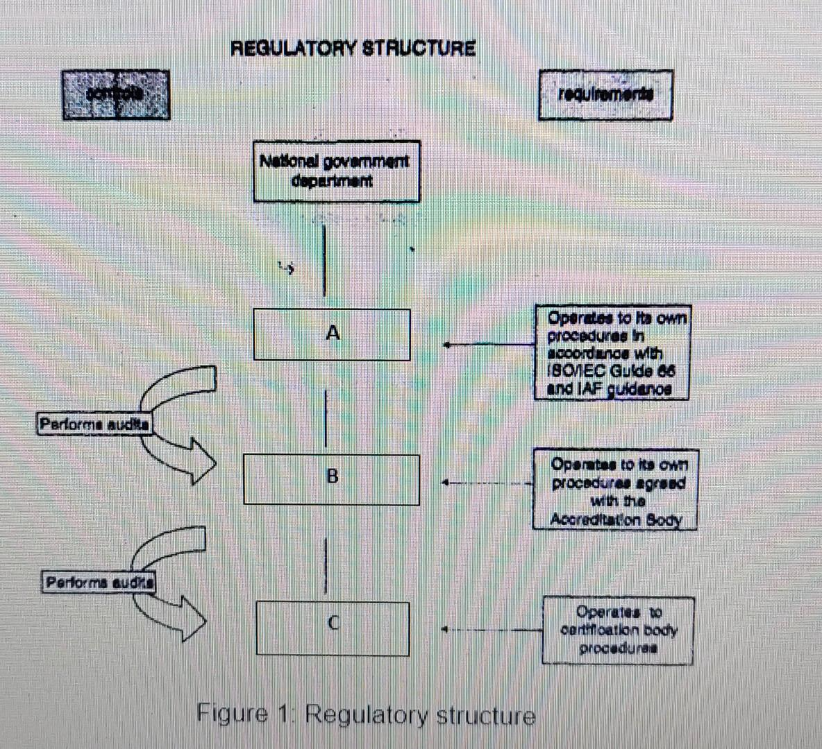 REGULATORY STRUCTURE requlromerda National government department AOpendos to lta own procedures in scoordendo with IBONEC Gu