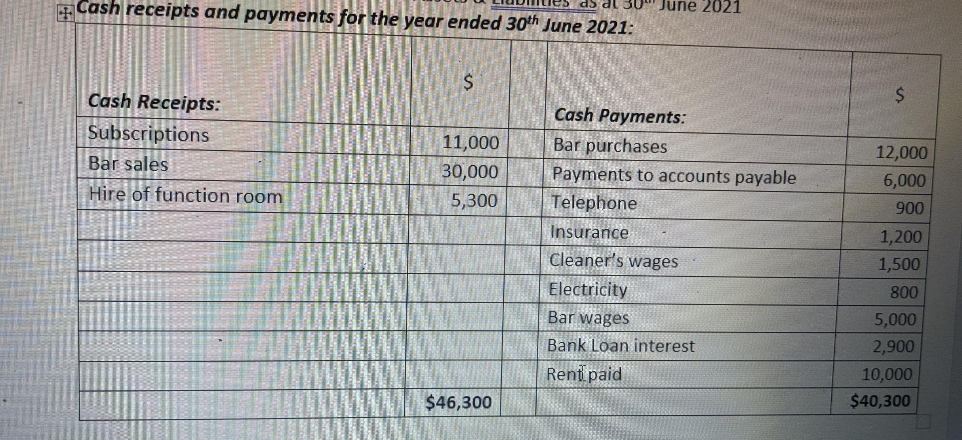Cash receipts and payments for the year ended 30th June 2021: d5 dl June 2021 S$ Cash Receipts: Subscriptions Bar sales Hire