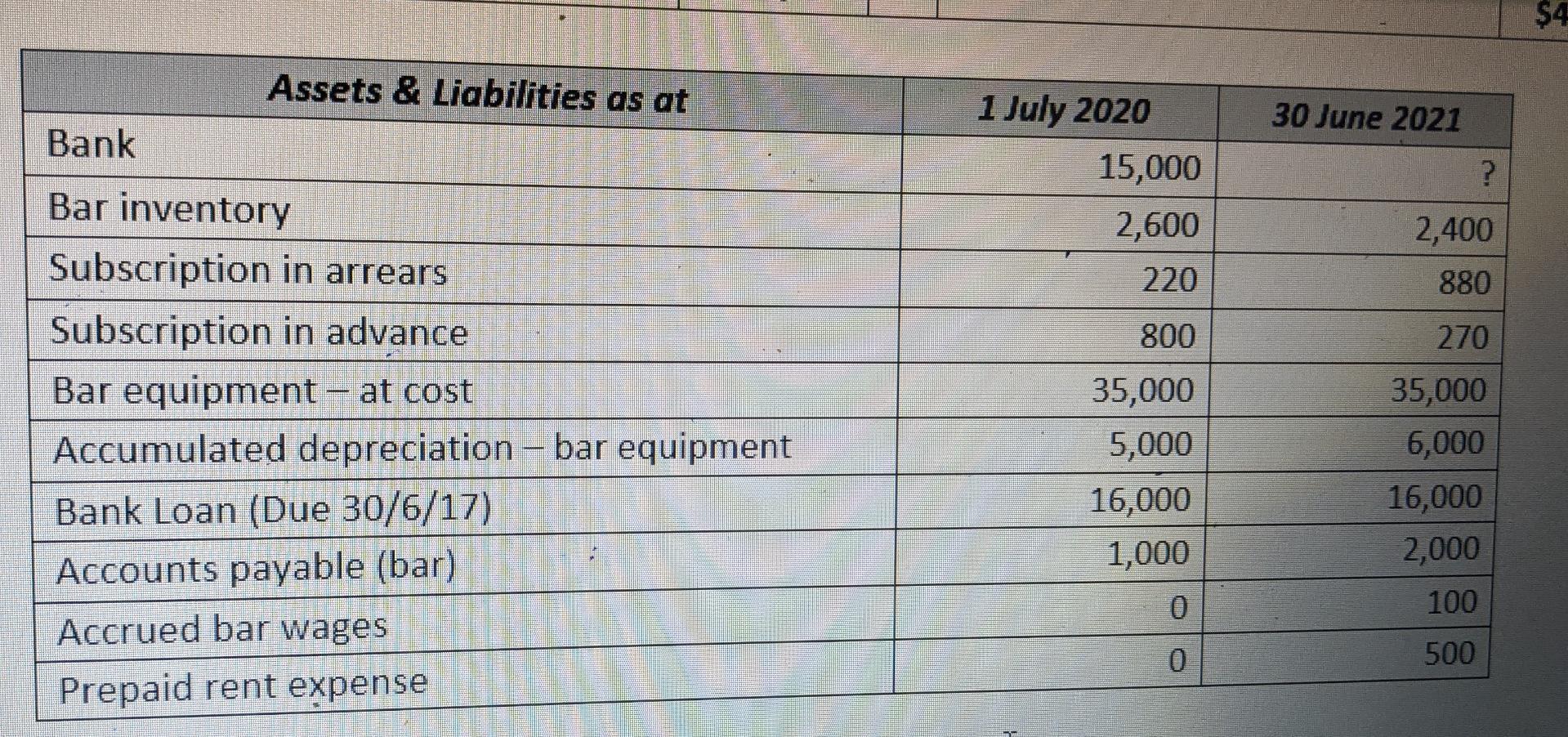 $4 Assets & Liabilities as at 1 July 2020 30 June 2021 Bank ?15,000 2,600 2,400 220 880 800 270 Bar inventory Subscription i