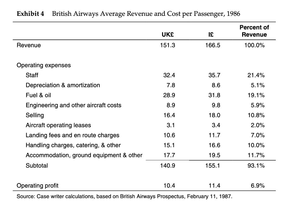 Exhibit 4 British Airways Average Revenue and Cost per Passenger, 1986 Percent of Revenue UKŁ I£ Revenue 151.3 166.5 100.0% 3