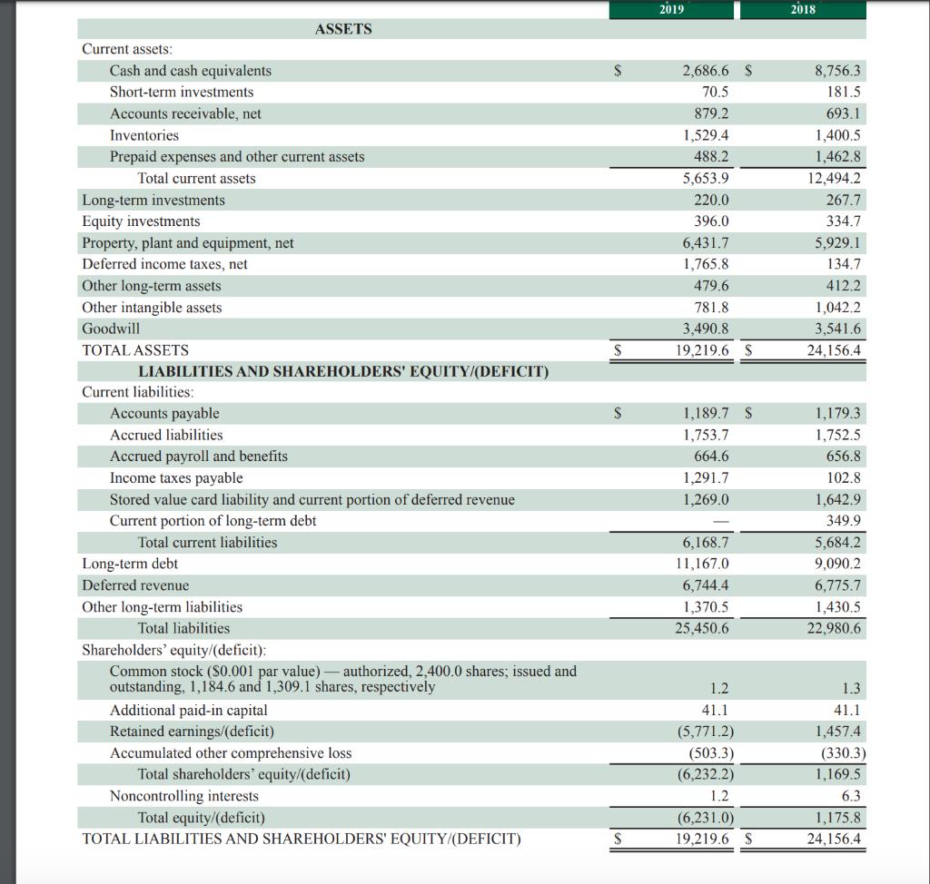 20192018$2,686.670.5879.21,529.4488.25,653.9220.0396.06,431.71,765.8479.6781.83,490.819,219.68,756.3181.56