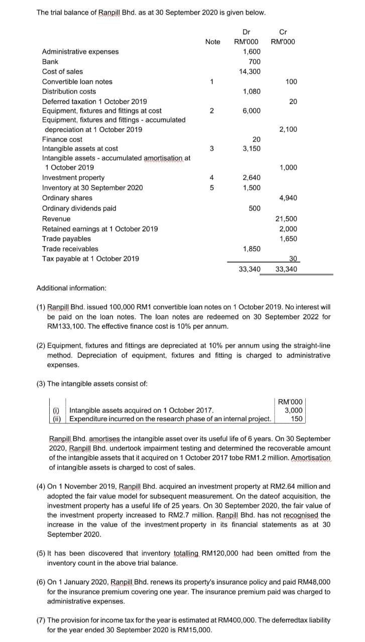 The trial balance of Ranpill Bhd. as at 30 September 2020 is given below. СТ RM000 Note Dr RM000 1,600 700 14,300 1100 1,0