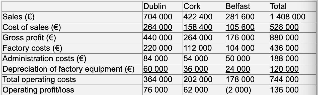 Dublin Sales (€) 704 000 Cost of sales (€) 264 000 Gross profit (€) 440 000 Factory costs (€) 220 000 Administration costs (€