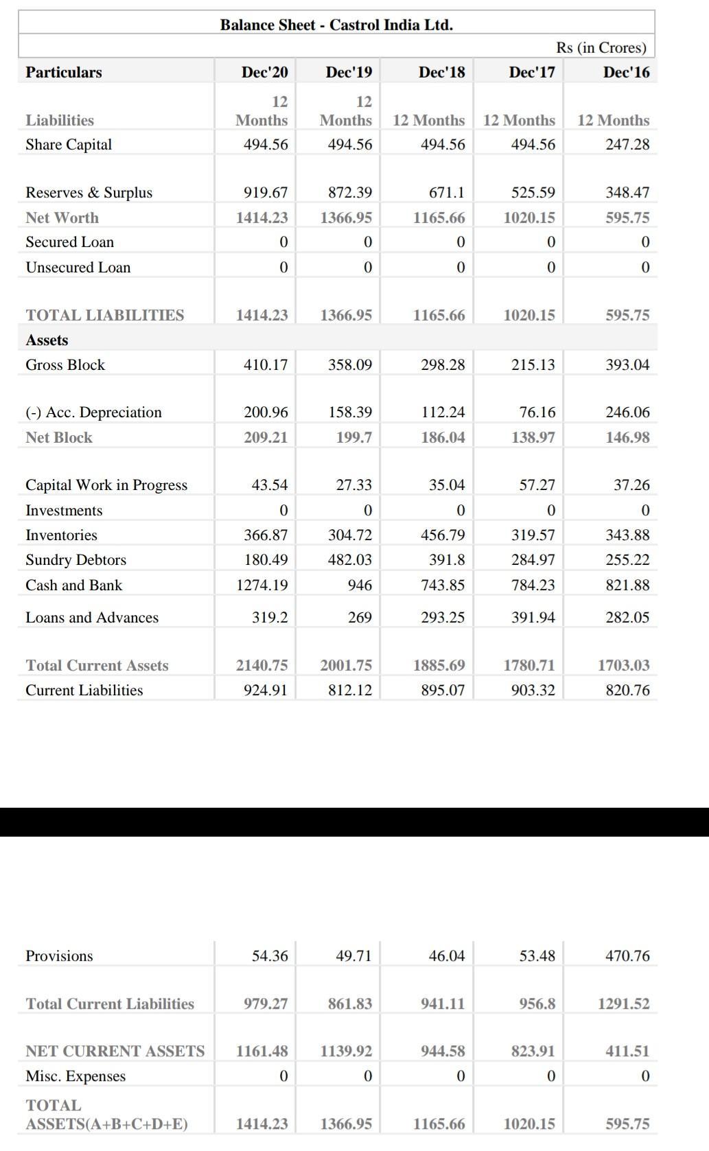 Balance Sheet - Castrol India Ltd. Rs (in Crores) Dec17 Dec16 Particulars Dec20 Dec 19 Dec18 12 Months 12 Months Liabilit