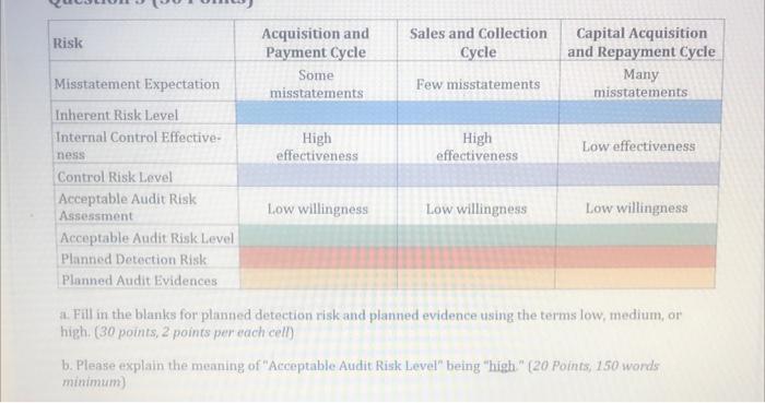 RiskAcquisition andPayment CycleSomemisstatementsSales and CollectionCycleFew misstatementsCapital Acquisitionand Re