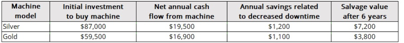Machine model Initial investment to buy machine $87,000 $59,500 Net annual cash flow from machine $19,500 $ 16,900 Annual sav