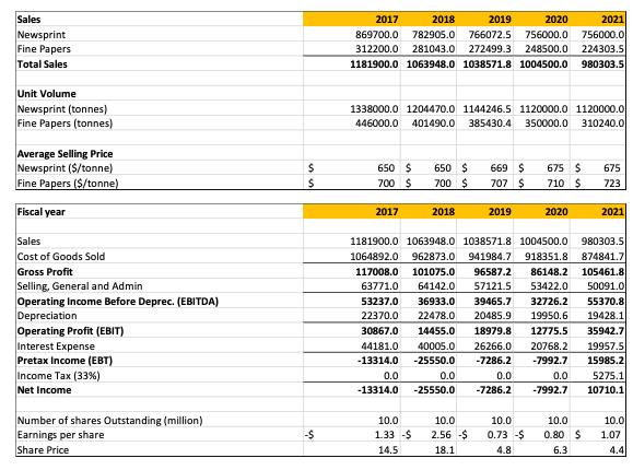 Sales Newsprint Fine Papers Total Sales 2017 2018 2019 2020 869700.0 782905.0 766072.5 756000.0 312200.0 281043.0 272499.3 24