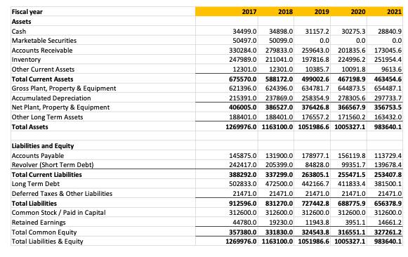 Fiscal year 2017 2018 2019 2020 2021 Assets Cash Marketable Securities Accounts Receivable Inventory Other Current Assets Tot