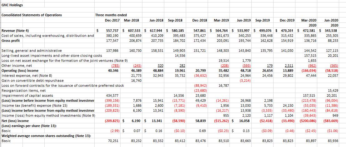 GNC Holdings Consolidated Statements of Operations Three months ended Dec-2017 Mar-2018 -Jun-2018 Sep-2018 $Revenue (Note 4