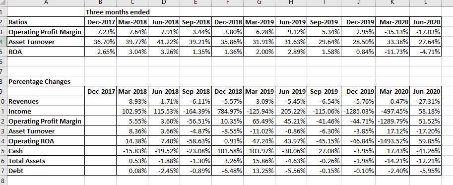 к A1 2 Ratios 3 Operating Profit Margin 4 Asset Turnover 5 ROA 57 3 Percentage Changes EThree months ended Dec-2017 Mar 20