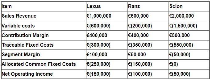 Item Ranz Scion Sales Revenue Variable costs Contribution Margin Traceable Fixed Costs €2,000,000 €(1,500,000) €500,000 Lexus