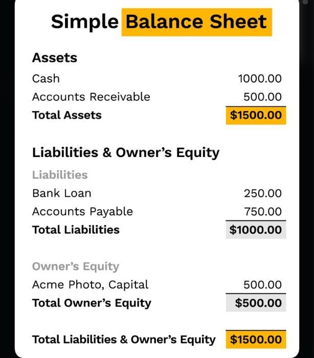 Simple Balance Sheet Assets 1000.00 Cash Accounts Receivable Total Assets 500.00 $1500.00 Liabilities & Owners Equity 250.00