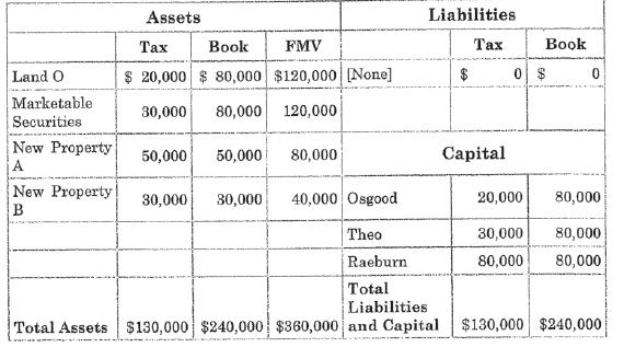 Assets Liabilities Tax Book FMV Tax Book Land O $ 20,000 $ 80,000 $120,000 [None] $ 0 $ 0 Marketable Securities 30,000 80,000