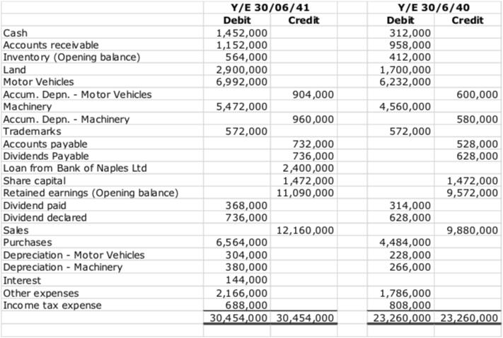 Y/E 30/06/41 Debit Credit 1,452,000 1,152,000 564,000 2,900,000 6,992,000 904,000 5,472,000 960,000 572,000 732,000 736,000 2