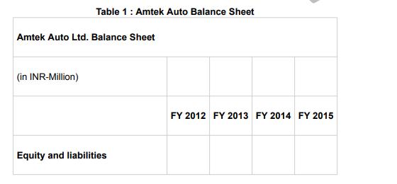Table 1: Amtek Auto Balance Sheet Amtek Auto Ltd. Balance Sheet (in INR-Million) Equity and liabilities FY