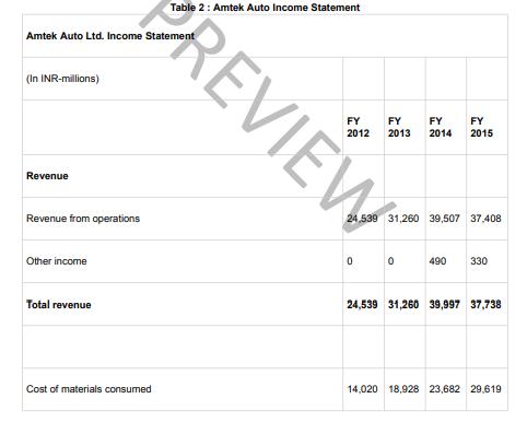 Amtek Auto Ltd. Income Statement (In INR-millions) Revenue Revenue from operations Other income Total revenue