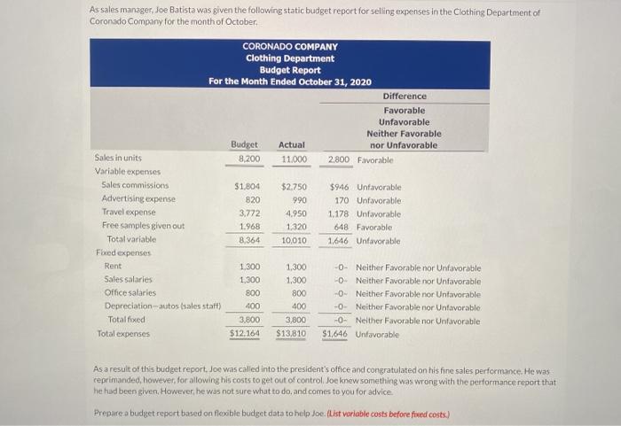 As sales manager, Joe Batista was given the following static budget report for selling expenses in the Clothing Department of